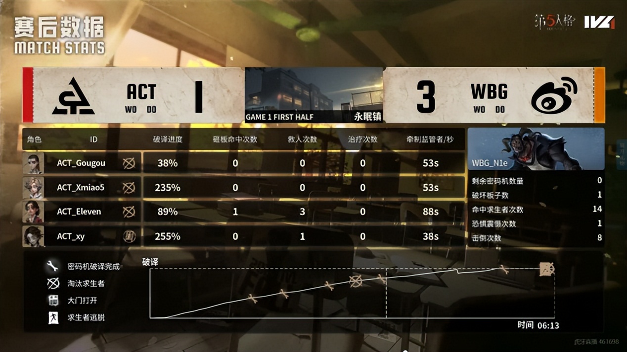 开门战中, ACT监管, ACT